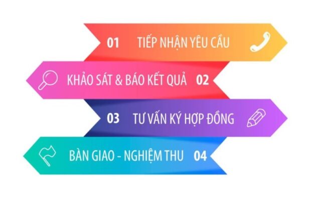 Quy trình lắp đặt mạng Viettel